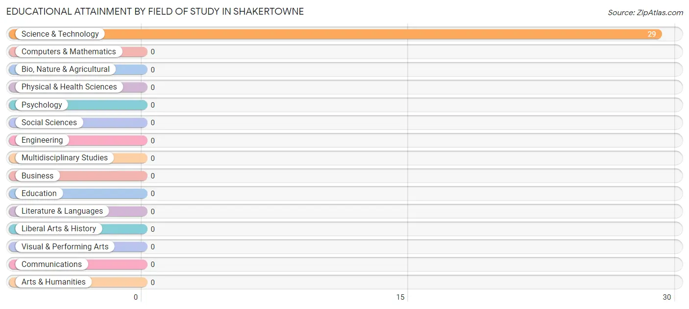 Educational Attainment by Field of Study in Shakertowne