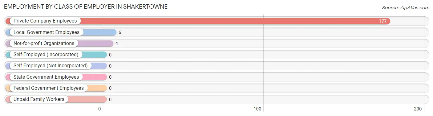 Employment by Class of Employer in Shakertowne