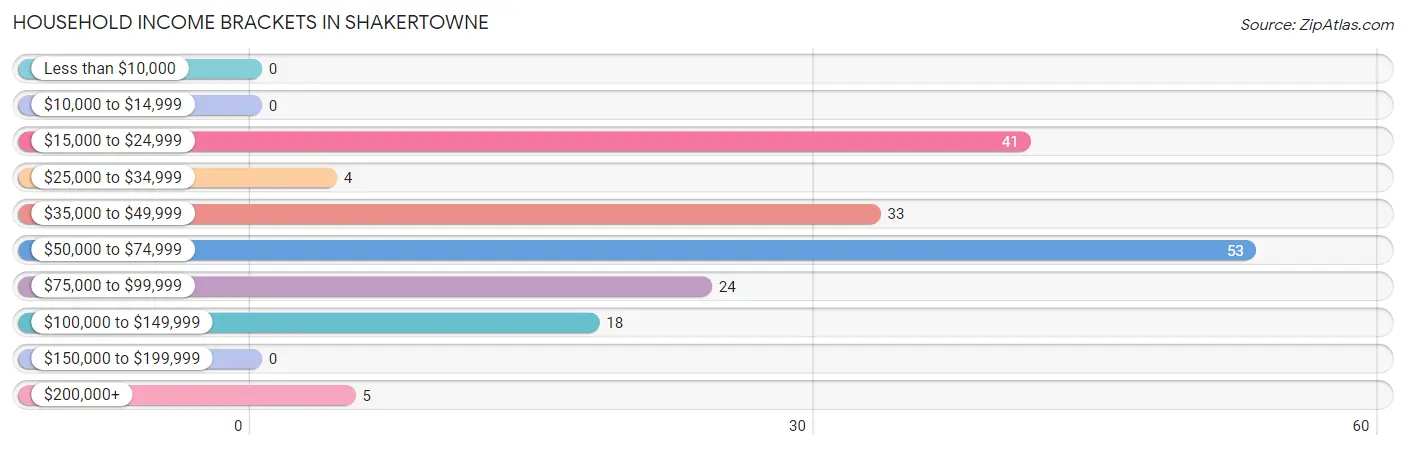 Household Income Brackets in Shakertowne