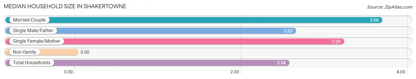 Median Household Size in Shakertowne