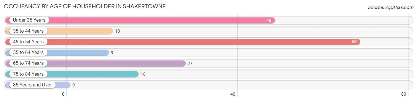 Occupancy by Age of Householder in Shakertowne