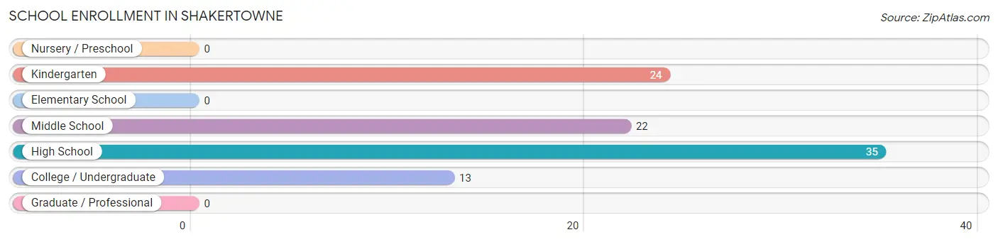 School Enrollment in Shakertowne