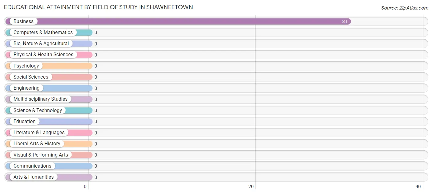 Educational Attainment by Field of Study in Shawneetown