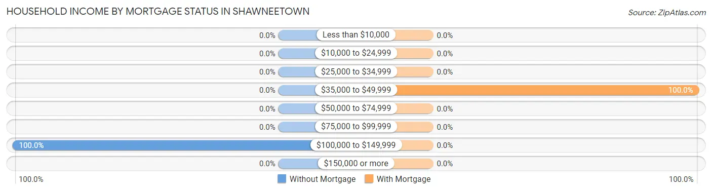 Household Income by Mortgage Status in Shawneetown