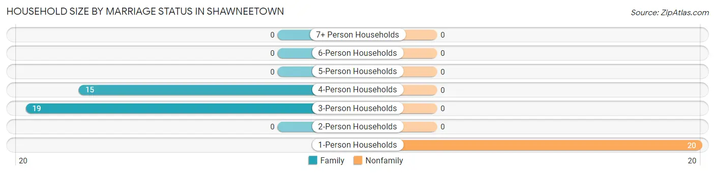 Household Size by Marriage Status in Shawneetown