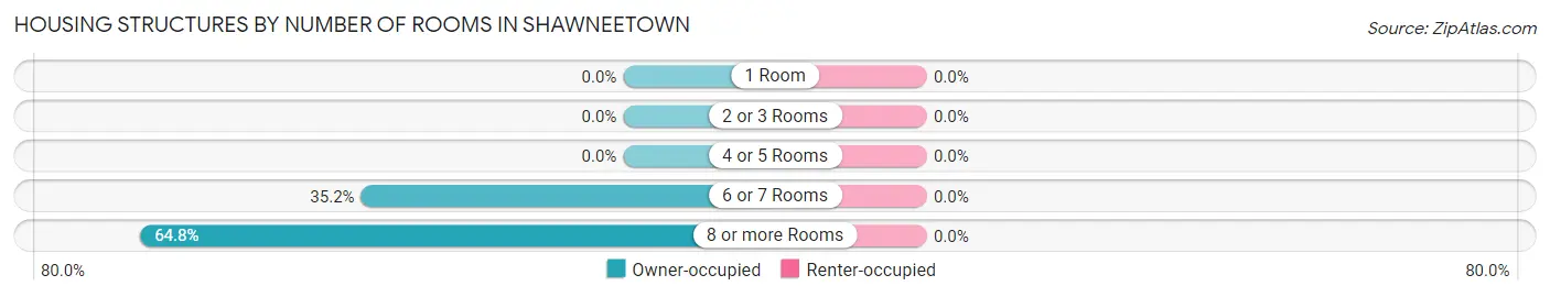 Housing Structures by Number of Rooms in Shawneetown