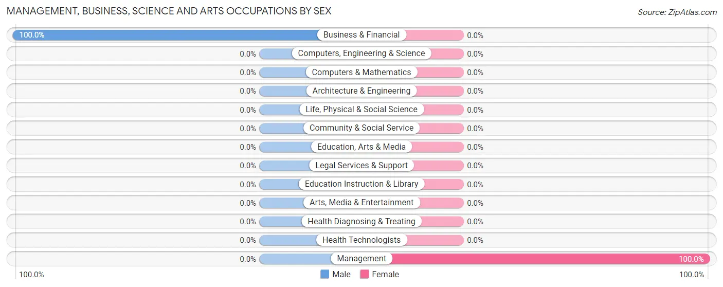 Management, Business, Science and Arts Occupations by Sex in Shawneetown