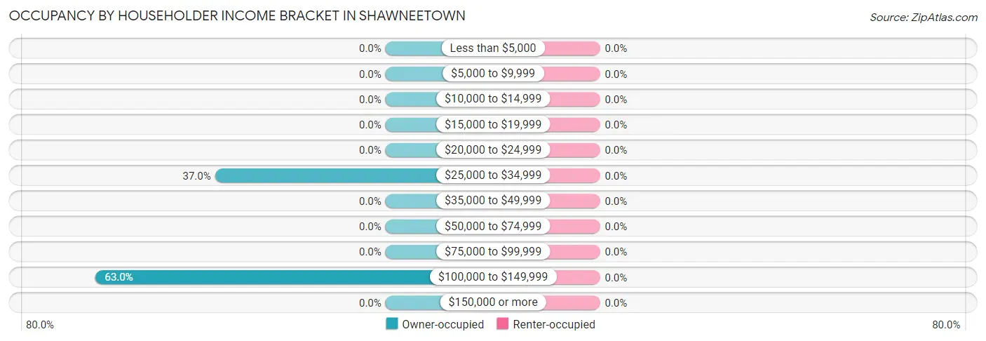 Occupancy by Householder Income Bracket in Shawneetown