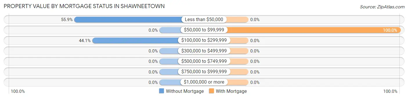 Property Value by Mortgage Status in Shawneetown