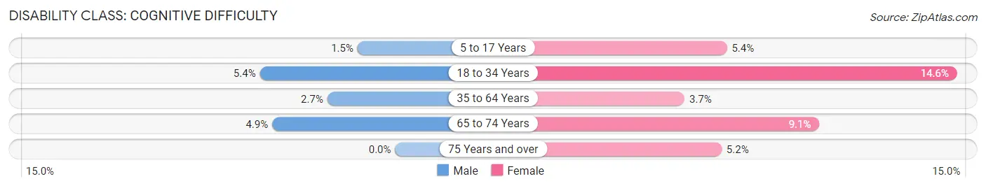 Disability in Shelbina: <span>Cognitive Difficulty</span>