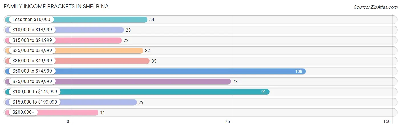 Family Income Brackets in Shelbina