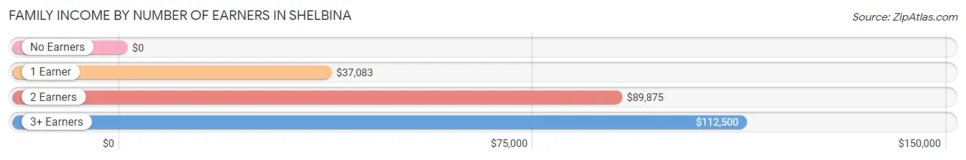 Family Income by Number of Earners in Shelbina