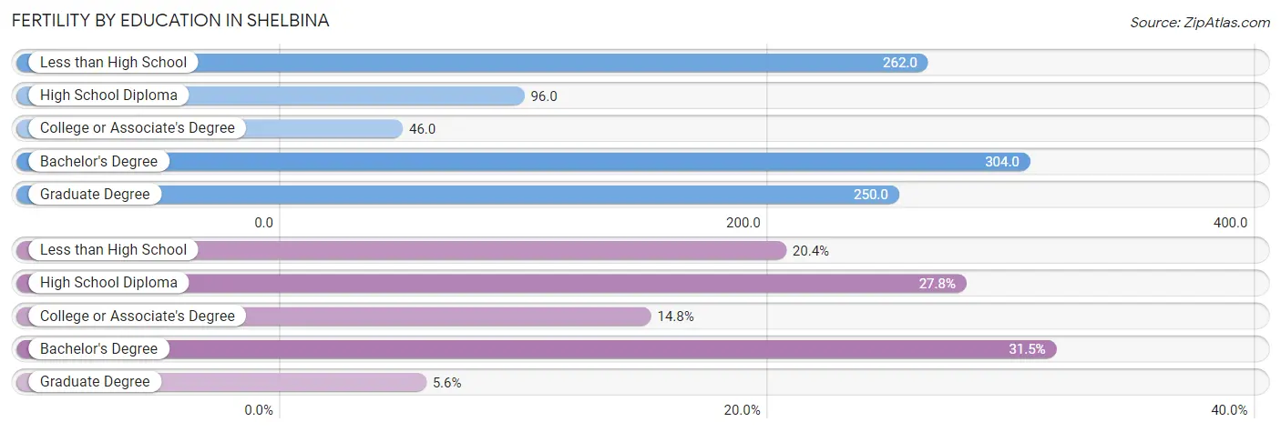 Female Fertility by Education Attainment in Shelbina