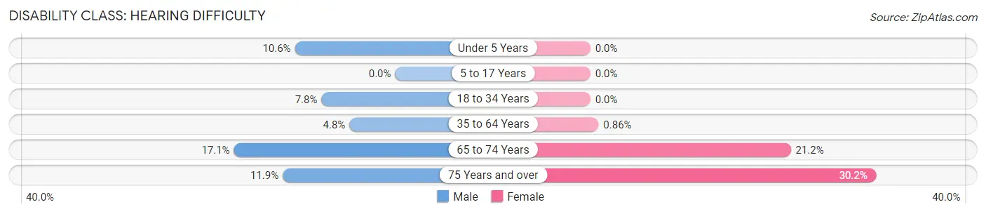 Disability in Shelbina: <span>Hearing Difficulty</span>