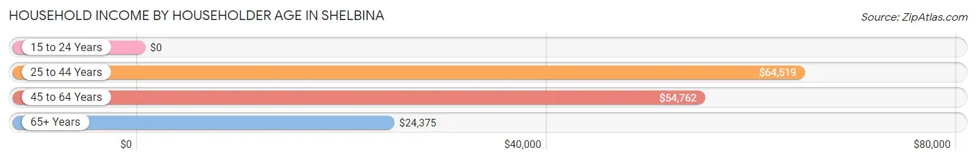 Household Income by Householder Age in Shelbina