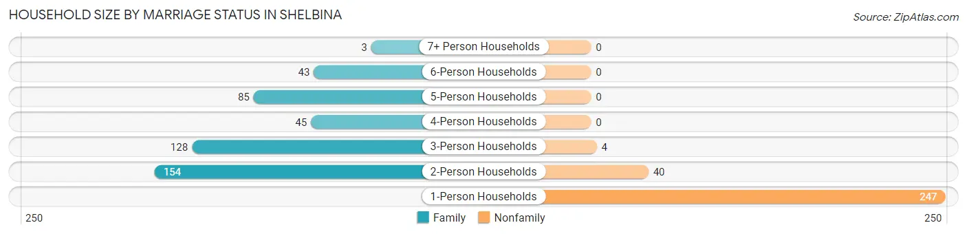 Household Size by Marriage Status in Shelbina