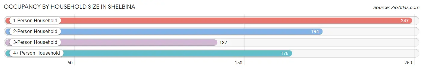 Occupancy by Household Size in Shelbina