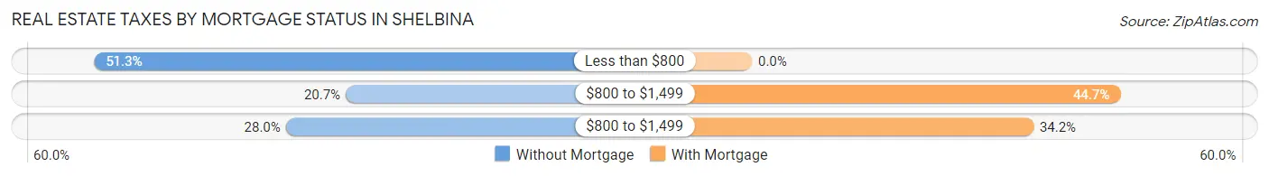 Real Estate Taxes by Mortgage Status in Shelbina