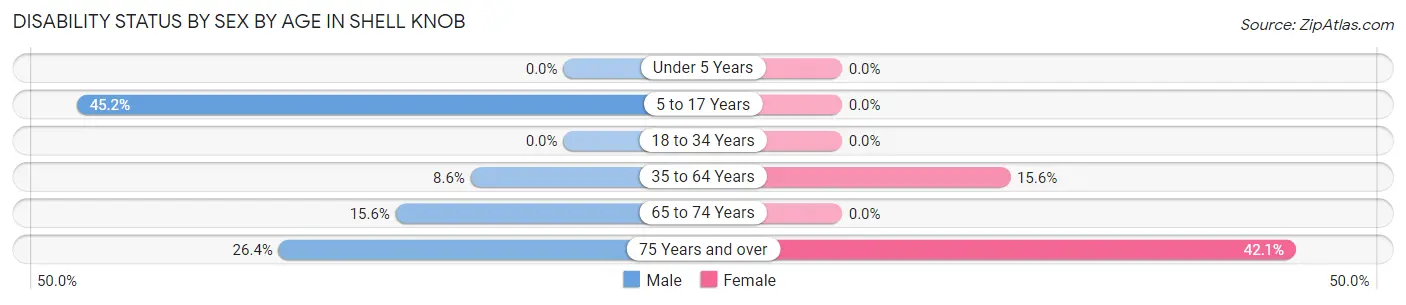 Disability Status by Sex by Age in Shell Knob