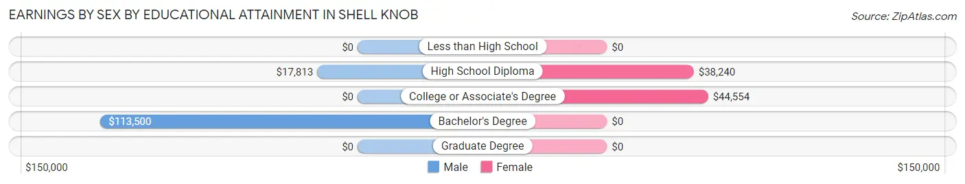 Earnings by Sex by Educational Attainment in Shell Knob