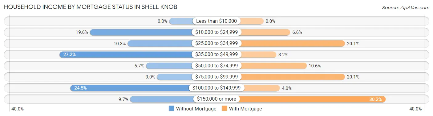 Household Income by Mortgage Status in Shell Knob