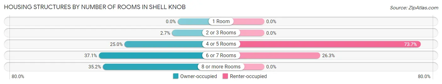 Housing Structures by Number of Rooms in Shell Knob