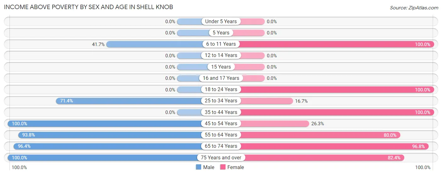Income Above Poverty by Sex and Age in Shell Knob