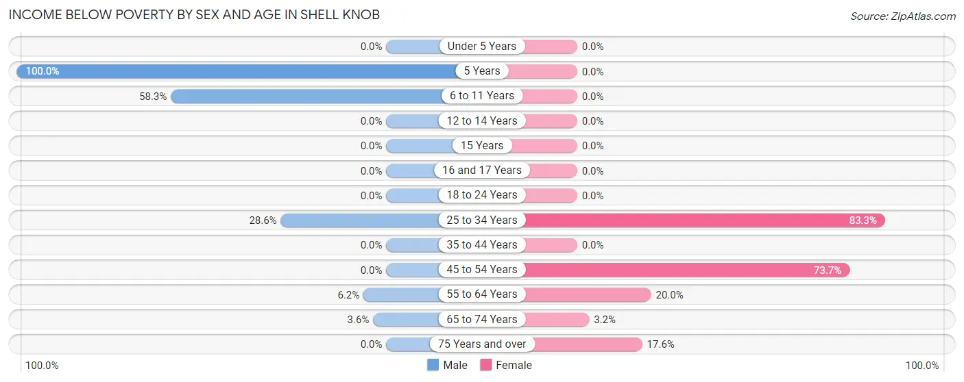 Income Below Poverty by Sex and Age in Shell Knob