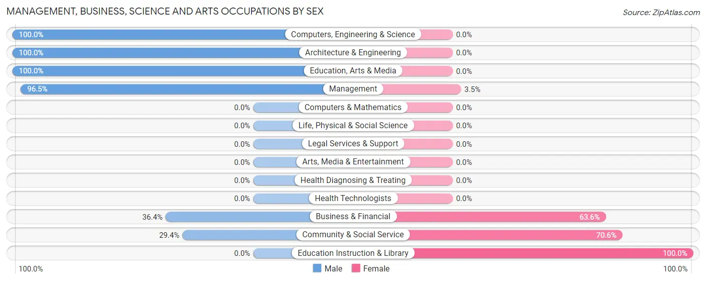 Management, Business, Science and Arts Occupations by Sex in Shell Knob
