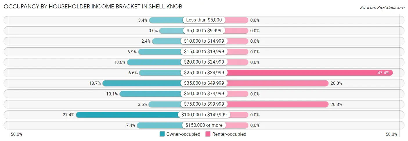 Occupancy by Householder Income Bracket in Shell Knob