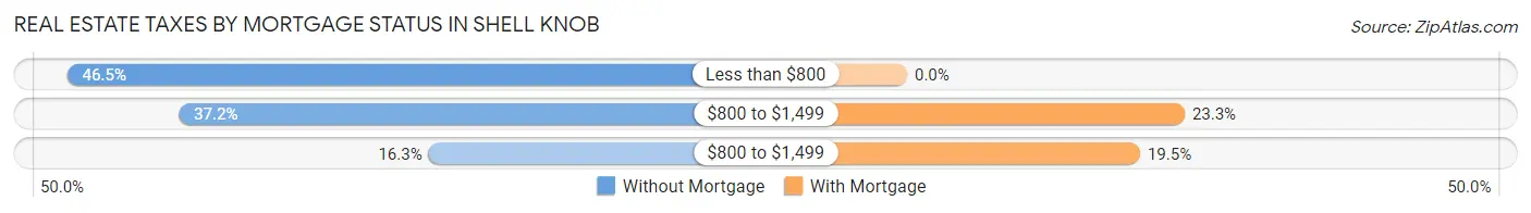 Real Estate Taxes by Mortgage Status in Shell Knob