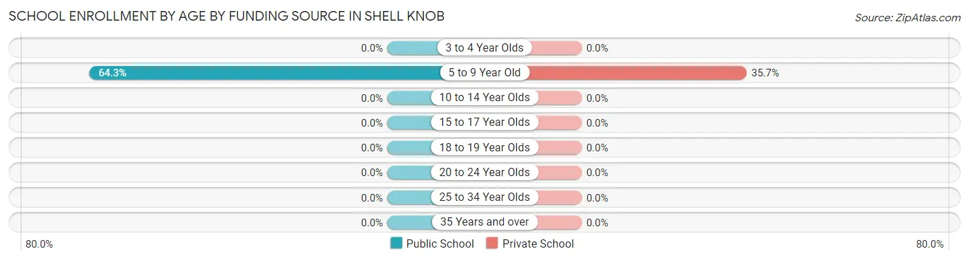 School Enrollment by Age by Funding Source in Shell Knob