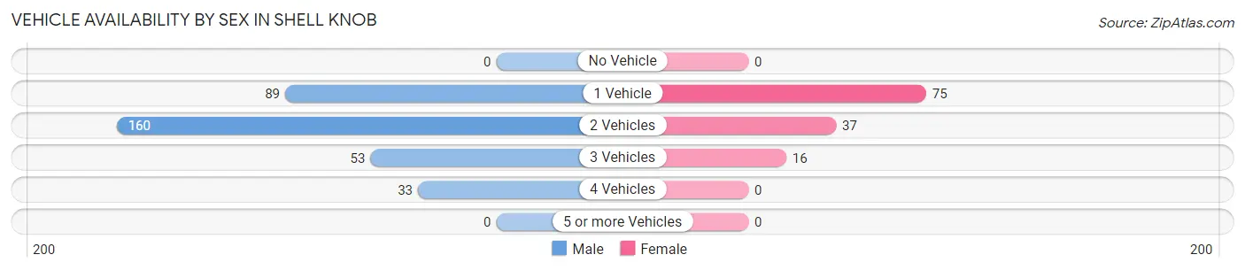 Vehicle Availability by Sex in Shell Knob