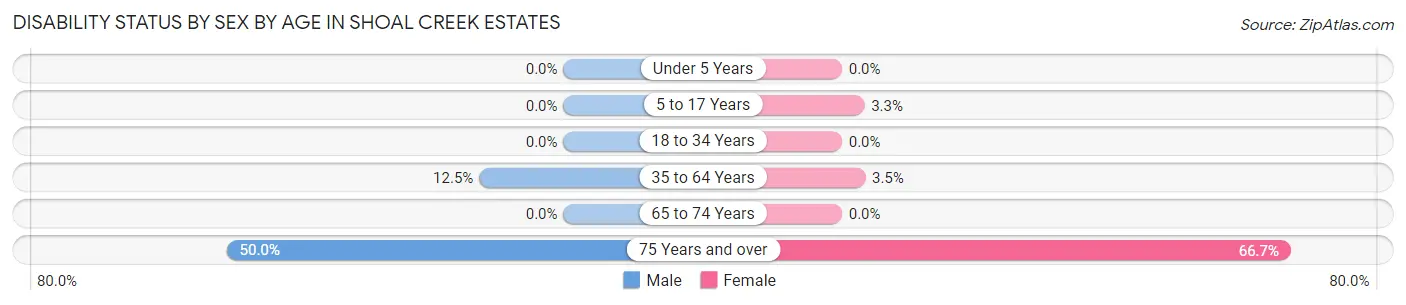 Disability Status by Sex by Age in Shoal Creek Estates