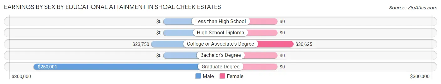 Earnings by Sex by Educational Attainment in Shoal Creek Estates