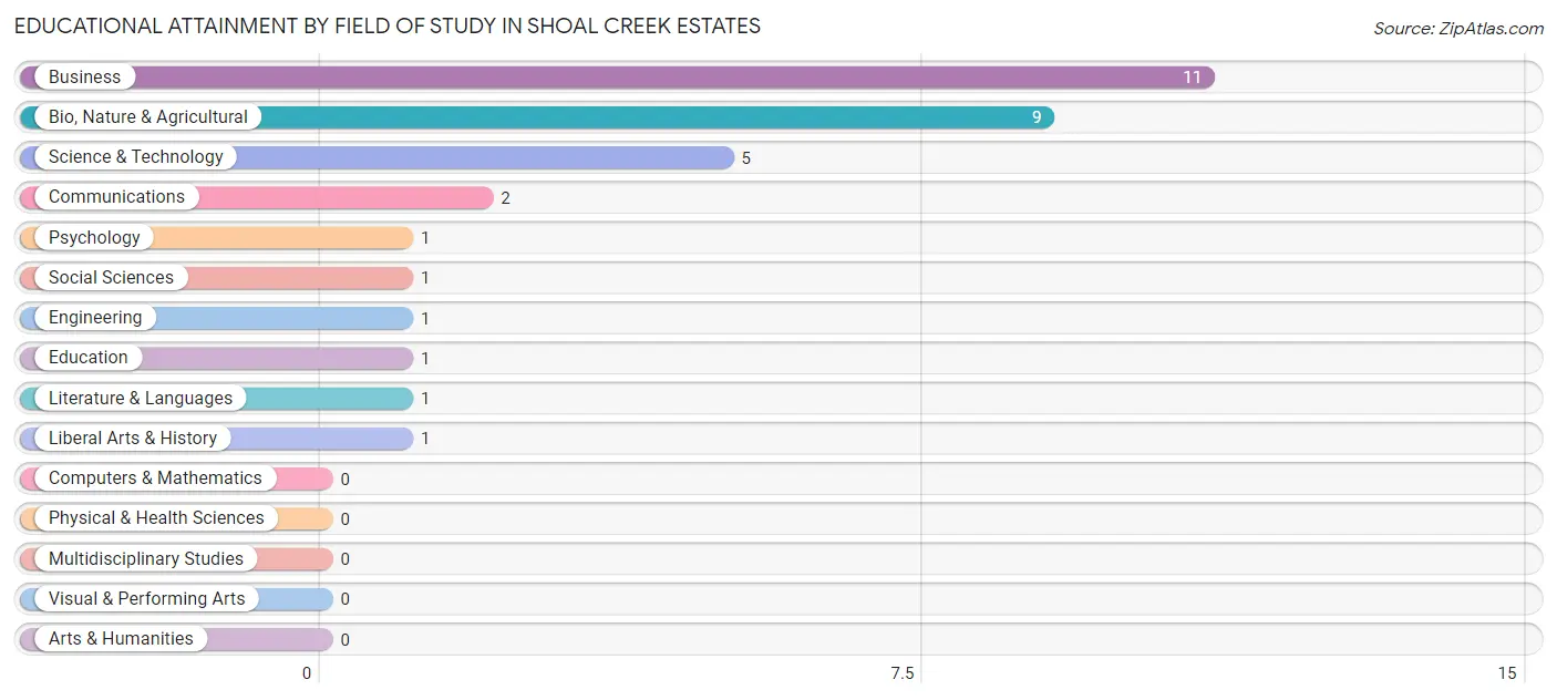 Educational Attainment by Field of Study in Shoal Creek Estates