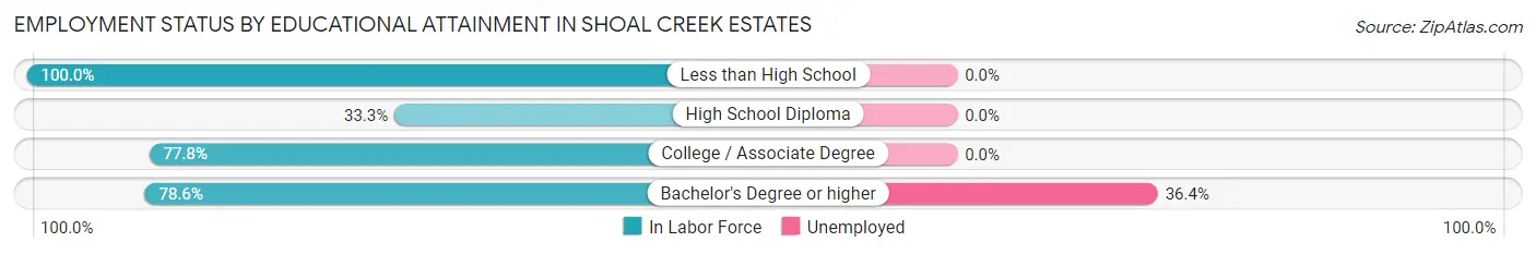 Employment Status by Educational Attainment in Shoal Creek Estates