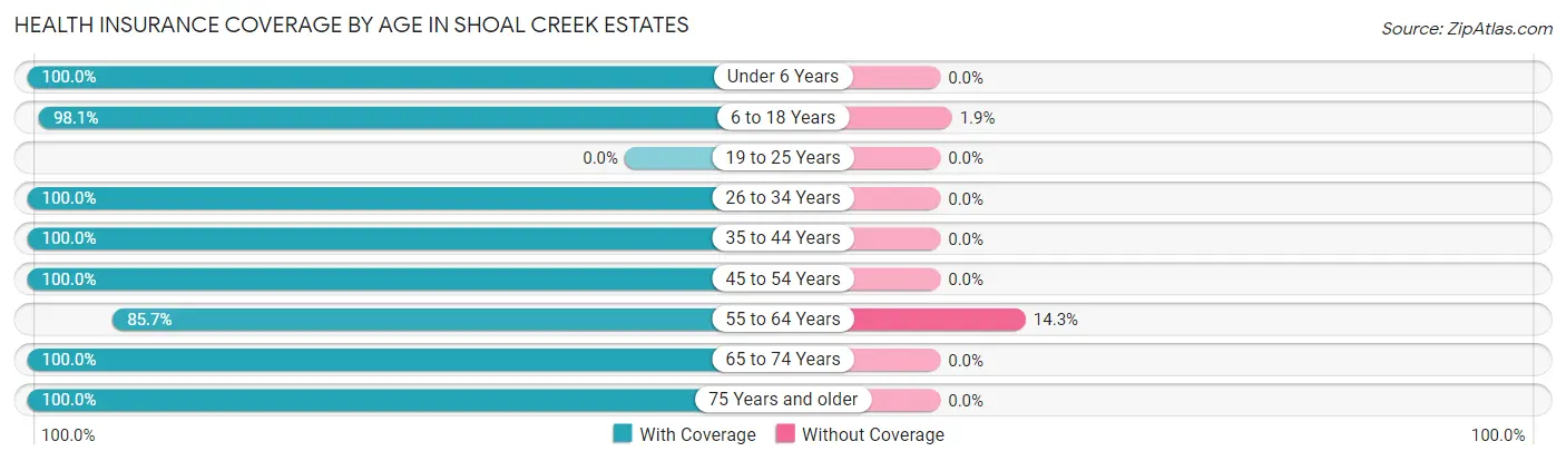 Health Insurance Coverage by Age in Shoal Creek Estates