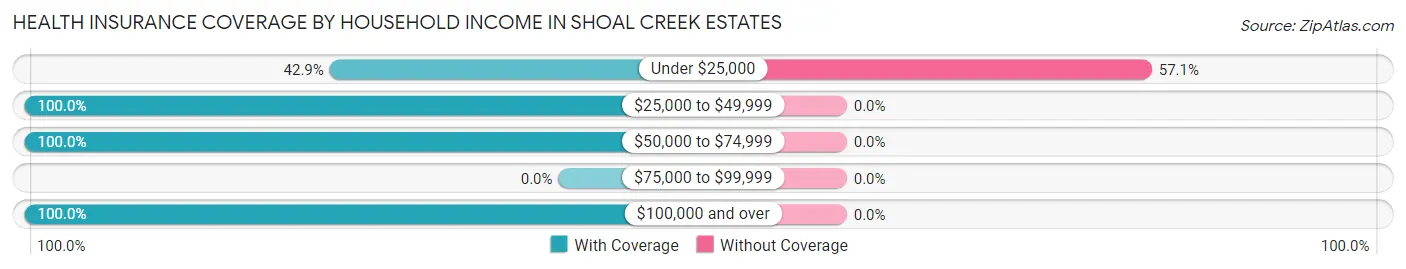 Health Insurance Coverage by Household Income in Shoal Creek Estates