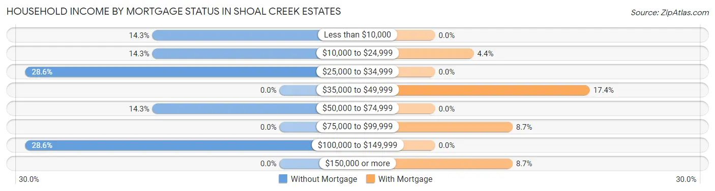 Household Income by Mortgage Status in Shoal Creek Estates