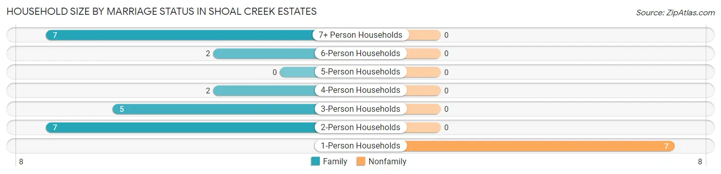 Household Size by Marriage Status in Shoal Creek Estates