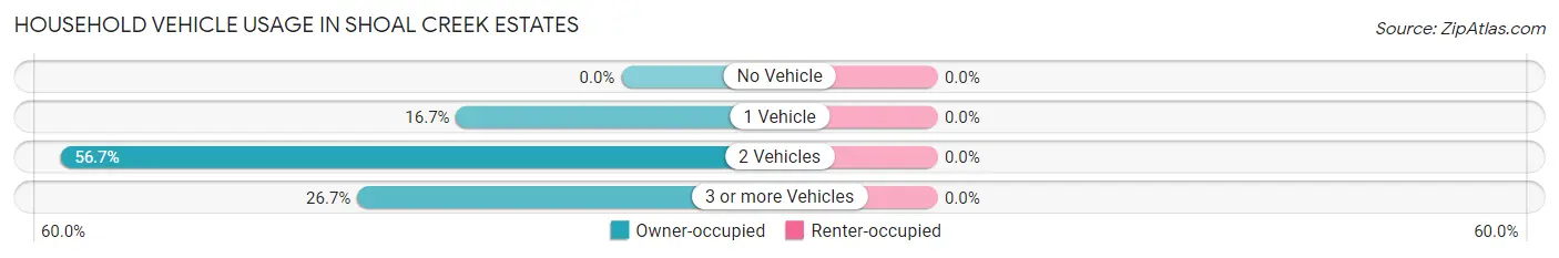 Household Vehicle Usage in Shoal Creek Estates