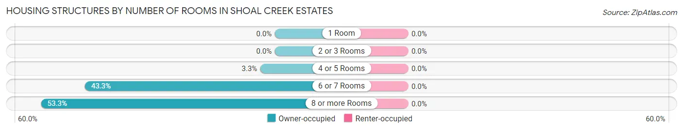 Housing Structures by Number of Rooms in Shoal Creek Estates