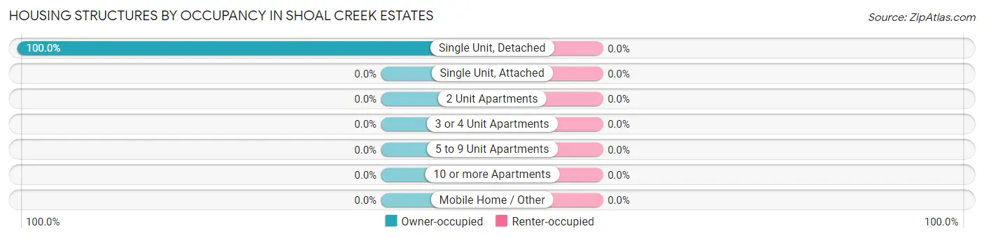 Housing Structures by Occupancy in Shoal Creek Estates