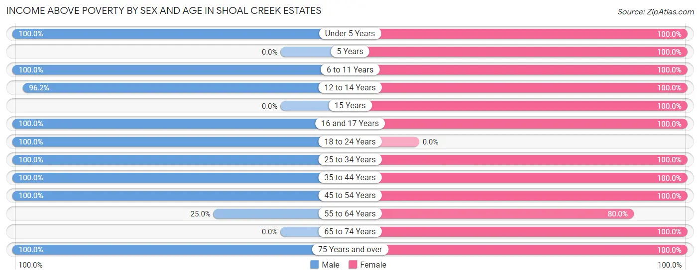 Income Above Poverty by Sex and Age in Shoal Creek Estates