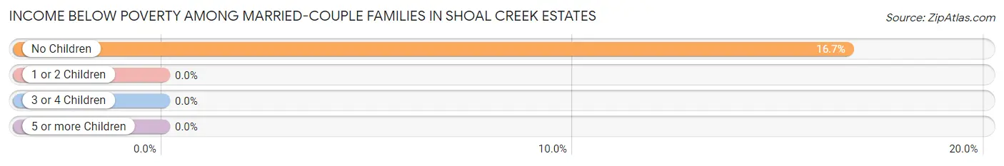Income Below Poverty Among Married-Couple Families in Shoal Creek Estates