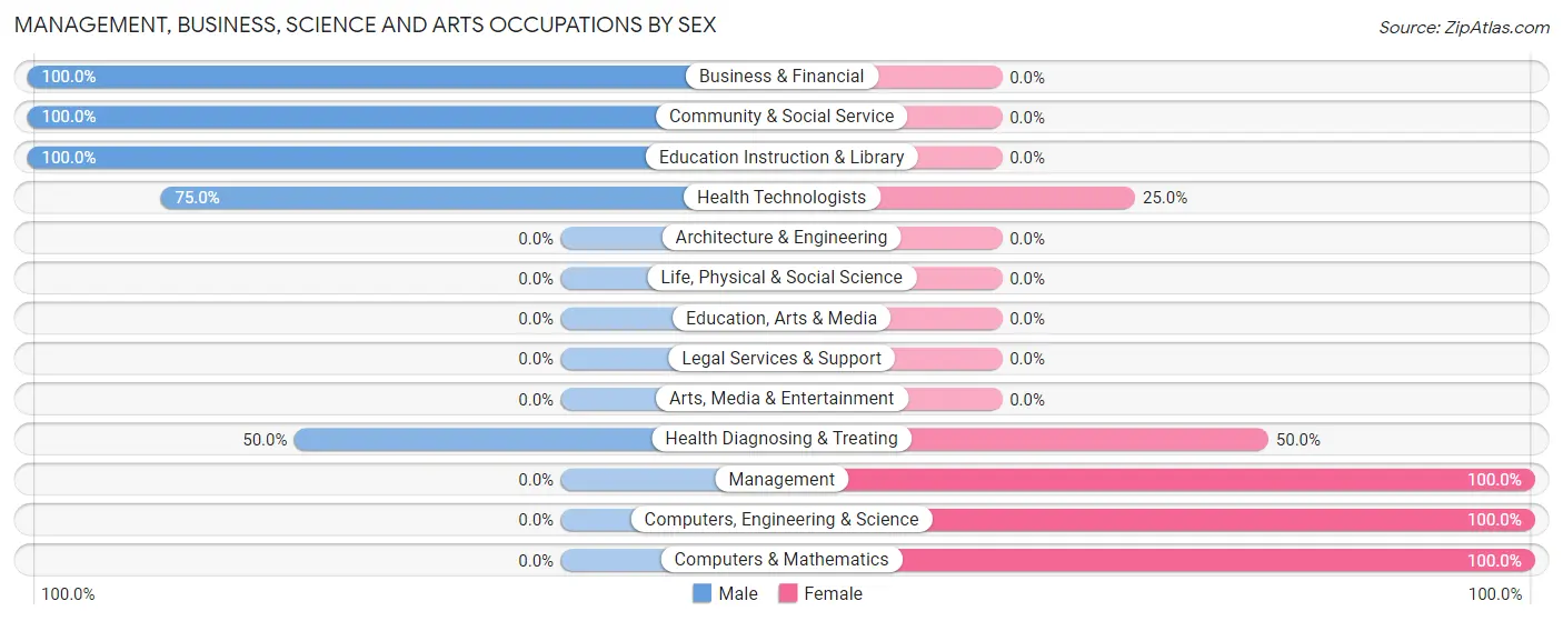 Management, Business, Science and Arts Occupations by Sex in Shoal Creek Estates