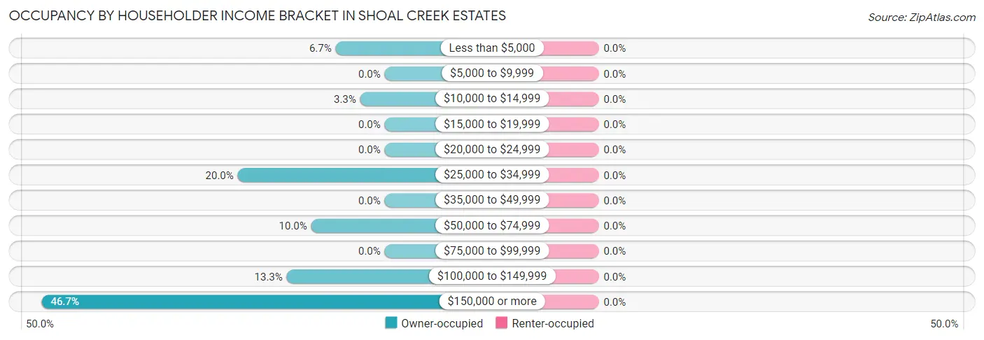 Occupancy by Householder Income Bracket in Shoal Creek Estates