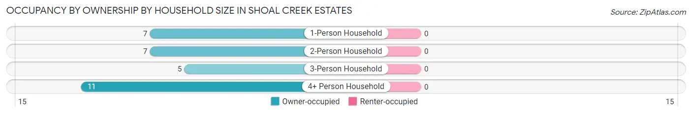 Occupancy by Ownership by Household Size in Shoal Creek Estates