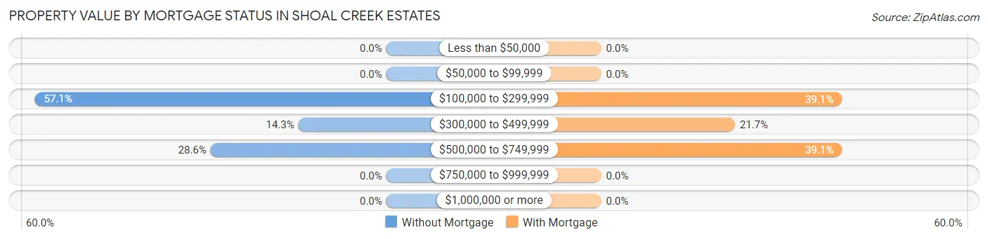Property Value by Mortgage Status in Shoal Creek Estates